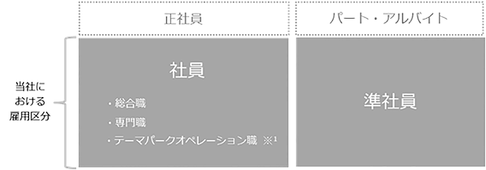 新たな雇用区分 テーマパークオペレーション社員 の導入について