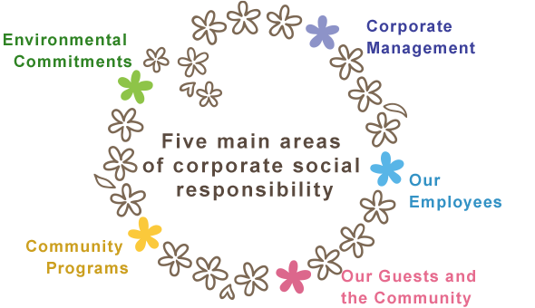 Five main areas of corporate social responsibility