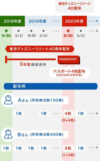 長期保有株主様向け優待制度 | 株主優待制度 | 株主・投資家の皆様へ ...